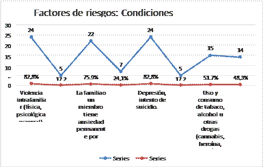 Distribución porcentual de los factores de riesgos en
condiciones psicoafectivas.