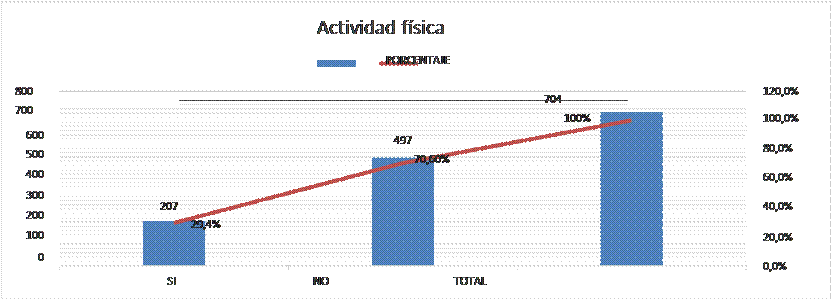 Distribución
porcentual de la práctica de actividad física.



 