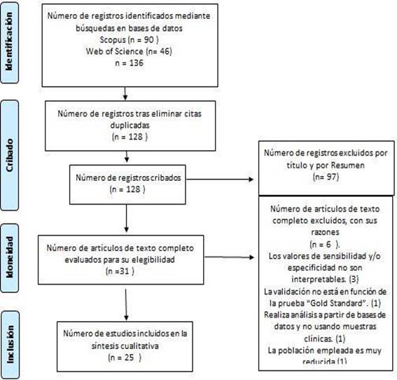  Diagrama de flujo de estrategia de búsqueda utilizada
para la revisión de los métodos diagnósticos de SARS - CoV-2.



 