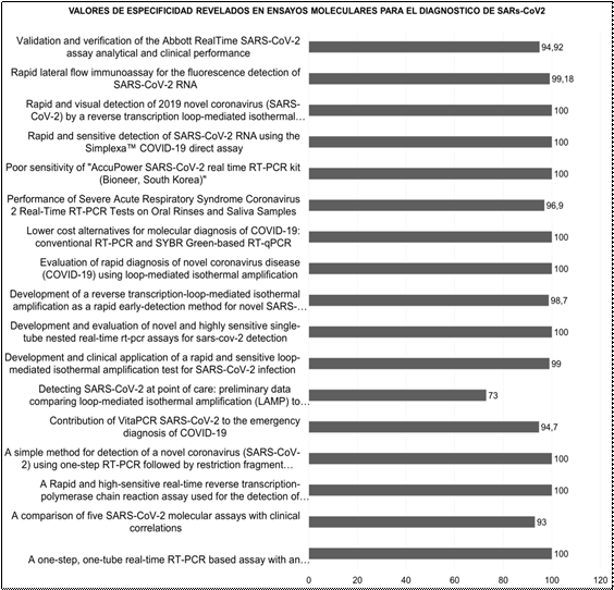  Especificidad en los ensayos moleculares. Se indica el
ensayo molecular junto a su valor de Especificidad en porcentaje (%).

 