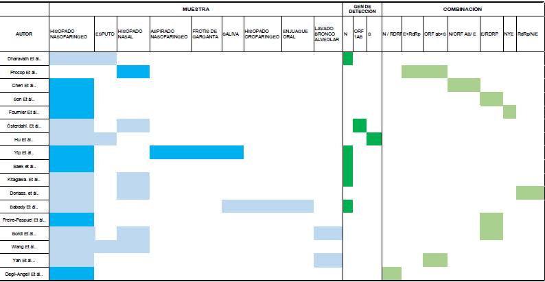  Tipo de muestra y blanco de detección
en ensayos moleculares. La coloración azul y verde intensa representa el uso de
una sola muestra o un solo gen respectivamente; las coloraciones tenues indican
combinaciones. Los 17 estudios emplearon ya sea la detección de un solo gen o
combinaciones, entre éstos: gen ORF 1ab (open reading frame, marco de lectura
abierta), gen RdRp (RNA polimerasa dependiente de ARN) gen N (nucleocápside), y
gen E (envoltura). 11 de los estudios revisados hizo combinación de dos y hasta
tres genes; 6 estudios emplearon un solo gen.