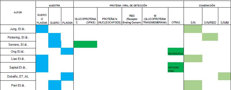  Tipo de muestra y blanco de detección
en ensayos serológicos. Los 8 estudios serológicos emplearon muestras de
sangre, 3 de ellos usaron suero y plasma sin mostrar variación en los resultados,
por lo que no se consideraría un factor decisivo al momento de escoger una
prueba de detección, no así en las pruebas moleculares. Dos estudios apuntaron
a la detección de la glicoproteína spike (S) y de la envoltura (E), otros
adicionaron la detección del receptor de unión RBD más la glicoproteína
transmembrana (M). Todos los estudios apuntaron a la detección de IgM, IgG, o
Ig A según el protocolo o etapa de la enfermedad..