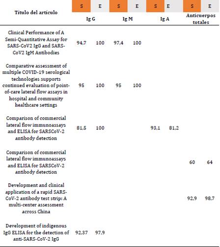 Sensibilidad y especificidad para ensayos serológicos. S= Sensibilidad;
E= Especificidad; Cada estudio muestra valores de S y E heterogéneos e
independientes del blanco de detección y de la técnica, solo uno de los ensayos
valoró la detección de IgE, recomendada únicamente en fases iniciales de la
infección.

 