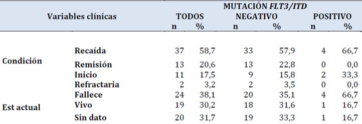 Variables
clínicas de los individuos estudiados: supervivencia, remisión, muerte.