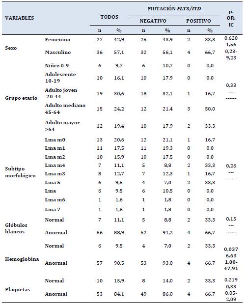 Asociación de la presencia de la mutación FTL3-ITD con
las características sociodemográficas, hematológicas y clínicas en pacientes
objetos de estudio