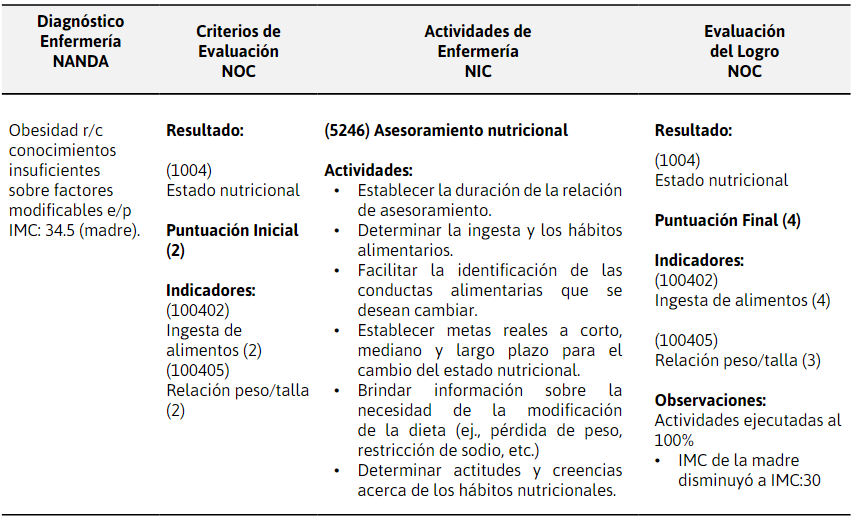 Tabla 2. Plan de cuidados de enfermería para
el segundo diagnóstico.