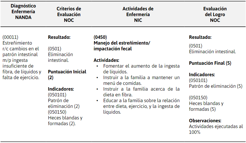 Tabla 3. Plan de cuidados de enfermería para
el tercer diagnóstico.
