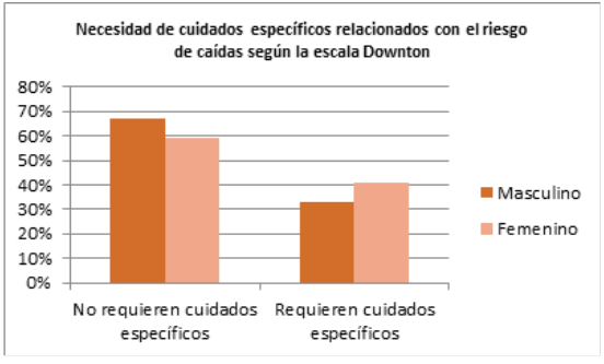 Necesidad de cuidados espec&iacute;ficos relacionados con el riesgo de ca&iacute;das seg&uacute;n la escala Downton