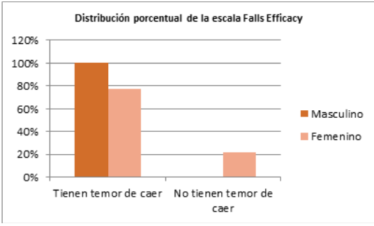 Distribuci&oacute;n porcentual de la Escala Falls Efficacy