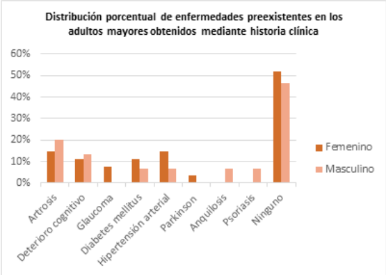 Distribuci&oacute;n porcentual de enfermedades preexistentes en los adultos mayores obtenidos mediante historia cl&iacute;nica