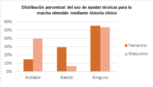 Distribuci&oacute;n porcentual del uso de ayudas t&eacute;cnicas para la marcha obtenido
mediante historia cl&iacute;nica