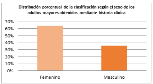  Distribuci&oacute;n porcentual de la clasificaci&oacute;n seg&uacute;n el sexo de los adultos mayores obtenidos mediante

historia cl&iacute;nica