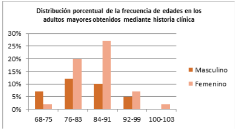 Distribuci&oacute;n porcentual de la frecuencia de edades en los adultos mayores obtenidos mediante historia cl&iacute;nica