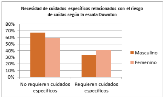 Movilidad valorada mediante Test Timed Up & Go