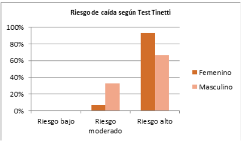 Riesgo de ca&iacute;das seg&uacute;n Test Tinetti.



 