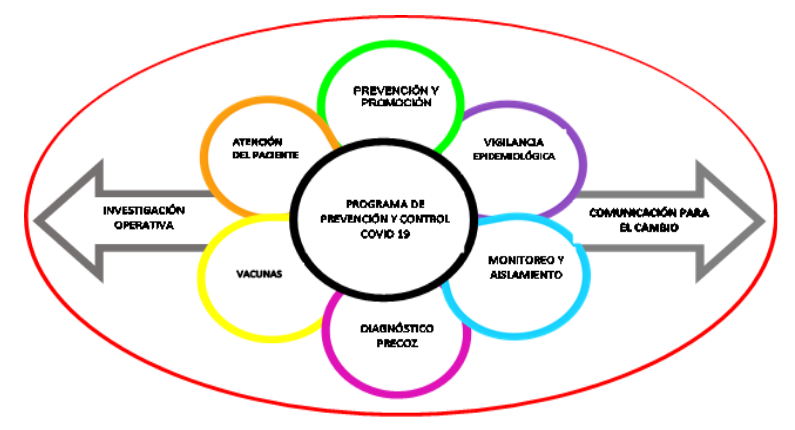 Modelo del programa de prevención y
control del COVID-19 en el municipio de la Santísima Trinidad