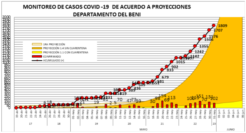 Monitoreo de casos COVID-19 departamento
del Beni de acuerdo a proyecciones al 31/05/2020