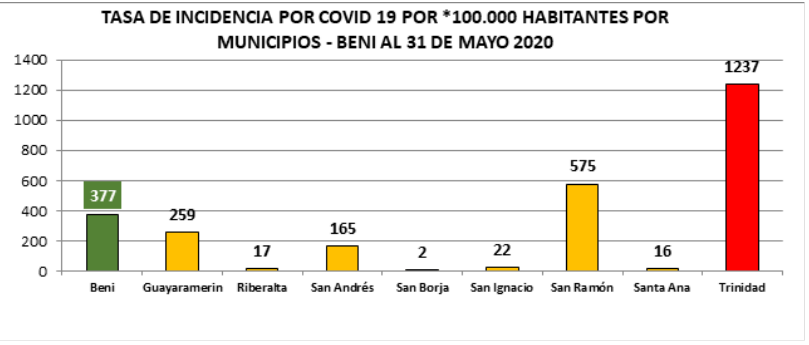 Tasa de incidencia COVID-19 departamento
del Beni por municipios al 31/05/2020
