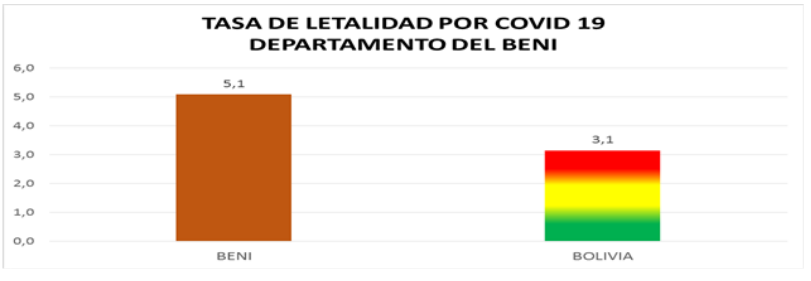 Tasa de letalidad por COVID-19
departamento del Beni al 31/05/2020