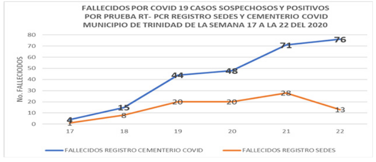Fallecidos en el cementerio COVID-19
municipio de Trinidad de la semana 17 a la 22 del año 2020