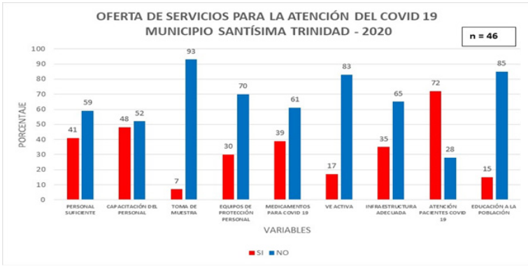 Oferta de servicios para la atención del
COVID-19 municipio de Trinidad