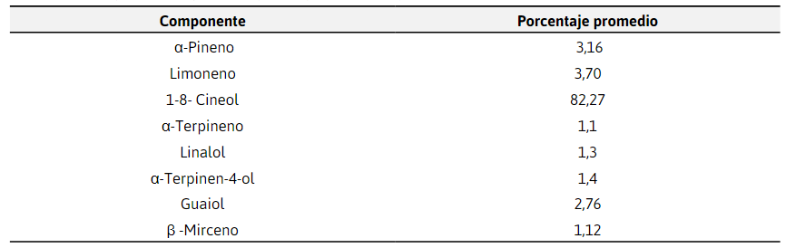 Composición química (Principios
activos)