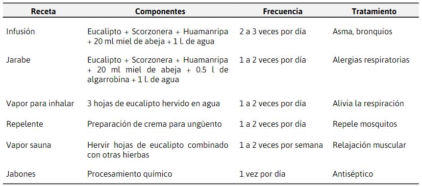 Elaboración de recetas a base de
eucalipto