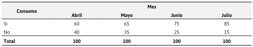  Porcentaje de personas que utilizan
hojas de eucalipto