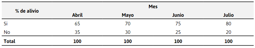 Porcentaje de personas que utilizan
hojas de eucalipto