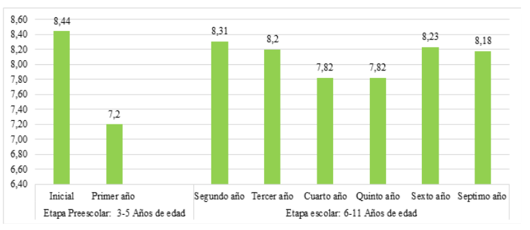 Nivel
de rendimiento escolar