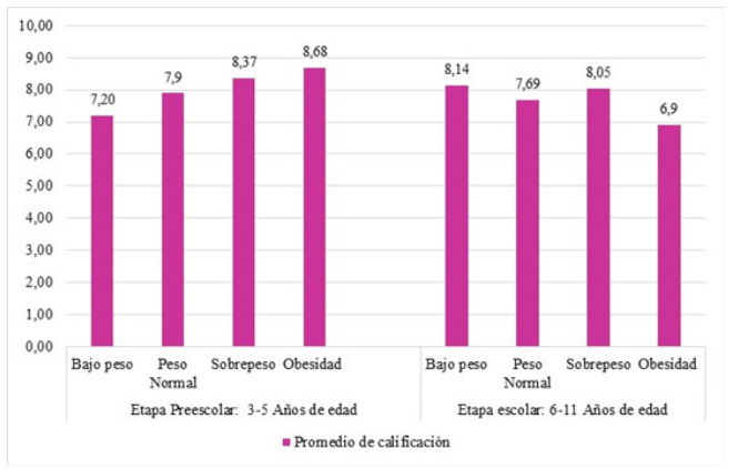 Relación
estado nutricional-Rendimiento académico