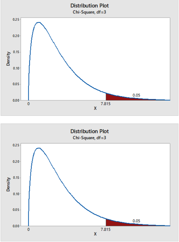 Gráfico
de distribución. (La prueba arrojó un valor de x2 igual
a 7.815 y 3 grados de libertad)