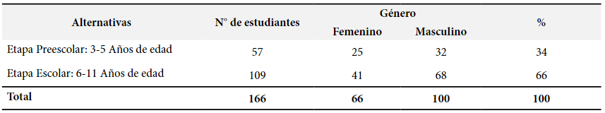Clasificación por etapa