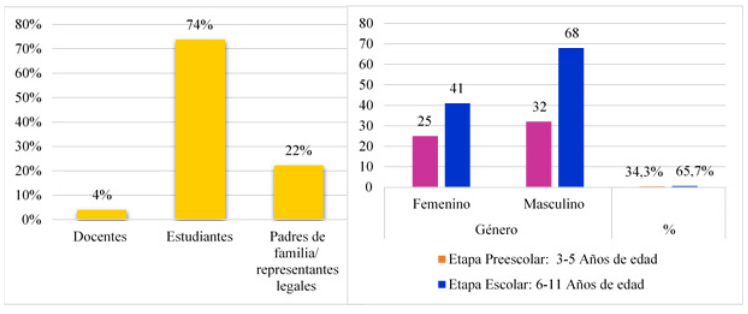 Población,
Muestra de estudio y Etapas escolares por género