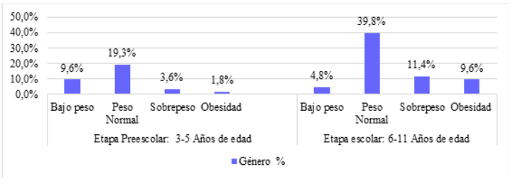  Estado
Nutricional