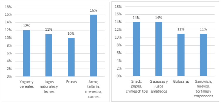 Alimentos
ingeridos en receso: nutritiva y chatarra