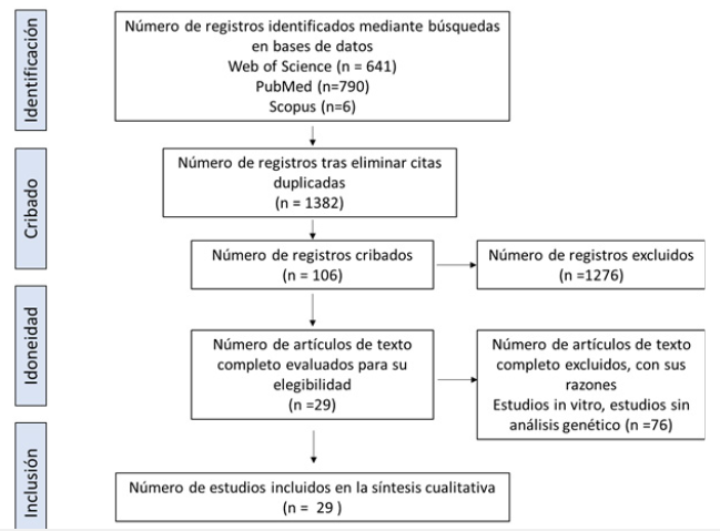 Diagrama
de flujo, estrategia de búsqueda utilizada para la revisión de los reportes de
resistencia a CAZ/AVI y los mecanismos de resistencia asociados