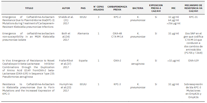 Resultados
obtenidos de informes de resistencia a CAZ/AVI