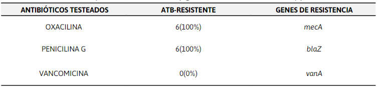 Patrón de susceptibilidad antibiótica
y genes de resistencia de Stahpylococcus aureus