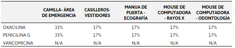 Patrón de susceptibilidad antibiótica
y genes de resistencia de Stahpylococcus aureus