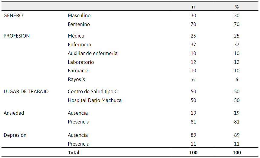Descripción de las características sociodemográficas.