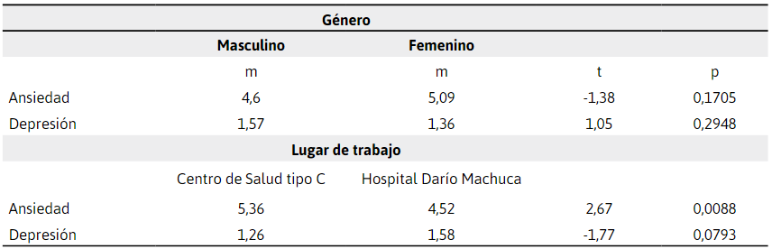 Análisis
de las relaciones del estado ansiedad y depresión con el género y lugar de
trabajo