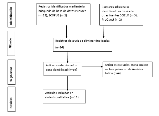 Flujograma de elegibilidad
de los estudios relacionados con Staphylococcus aureus resistentes a la
meticilina en alimentos reportados en América latina