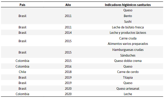 Artículos elegibles con el
año de publicación e indicadores higiénicos sanitarios