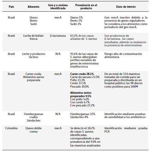 Datos identificados de los
indicadores higiénicos sanitarios de alimentos de las fuentes consultadas
