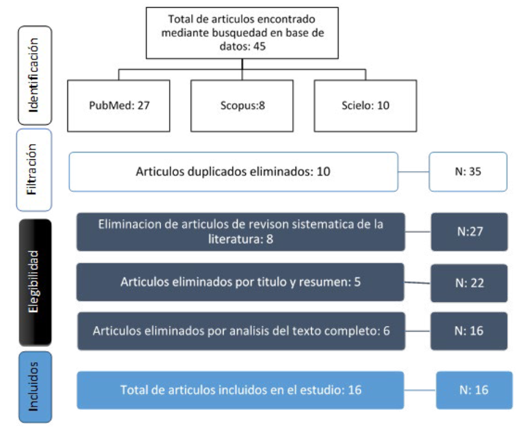 Diagrama de flujo de la revisión sistemática de la literatura según
PRISMA