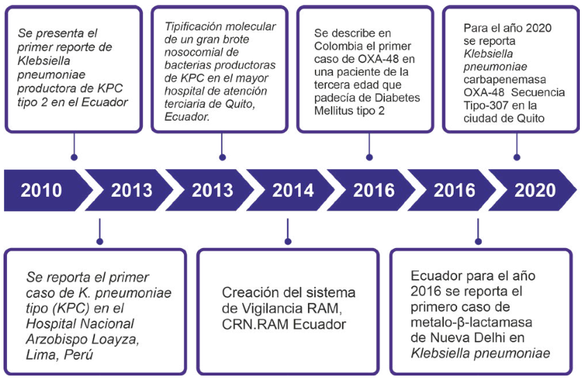 Línea de tiempo de evolución de resistencia
antimicrobiana de Klebsiella pneumoniae