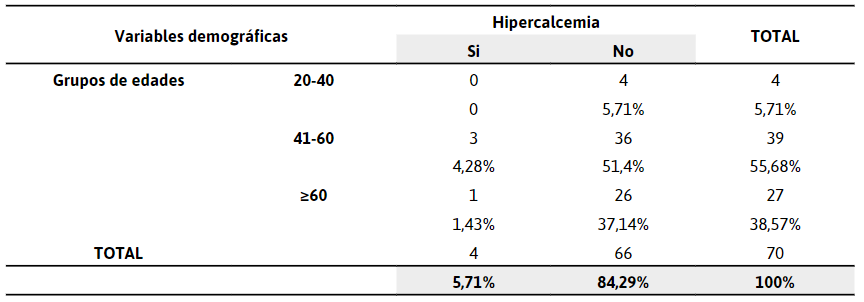  Relación
entre la edad e hipercalcemia en ERC