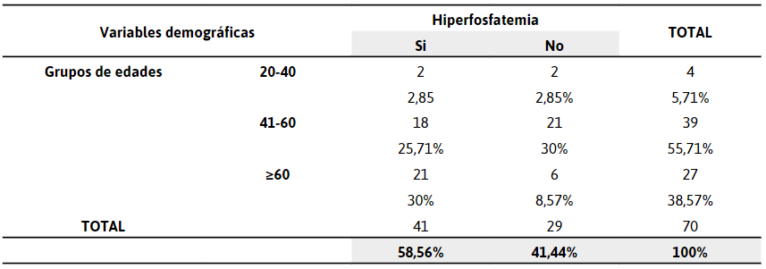 Relación
entre la edad e hipercalcemia en ERC