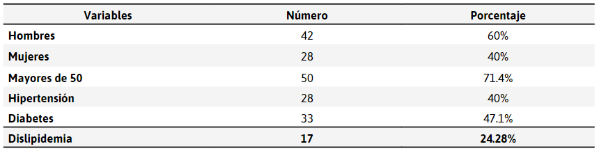 Factores
de riesgo en pacientes por alteraciones de fosforo y calcio